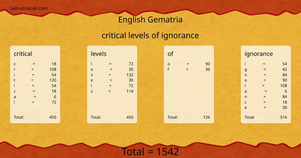 critical levels of ignorance in english Gematria